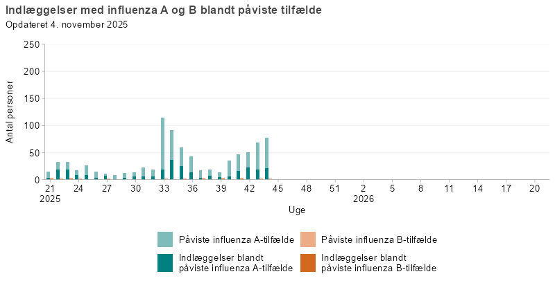 Laboratoriepåviste tilfælde og indlæggelser med influenza A og B, uge 21, 2025 og frem