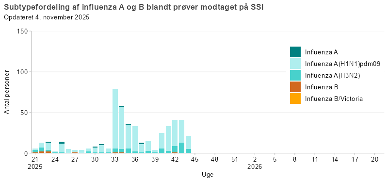 Subtypefordeling af influenza A og B blandt prøver modtaget på SSI