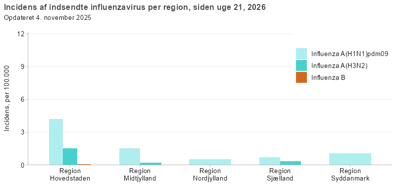 Incidens af indsendte influenzavirus pr. region, siden uge 40, 2025