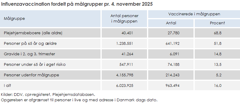 Influenzavaccination fordelt på målgrupper