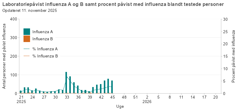 Laboratoriepåvist influenza A og B samt procent med påvist influenza blandt testede personer