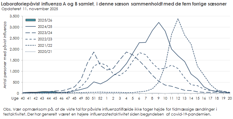 Laboratoriepåvist influenza blandt testede personer i denne sæson sammenholdt med de fem forrige sæsoner