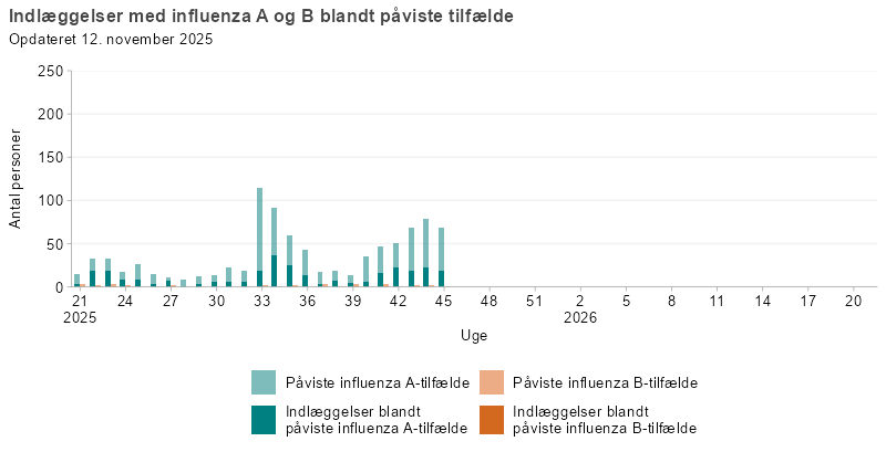 Laboratoriepåviste tilfælde og indlæggelser med influenza A og B, uge 21, 2025 og frem