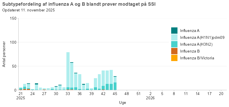 Subtypefordeling af influenza A og B blandt prøver modtaget på SSI