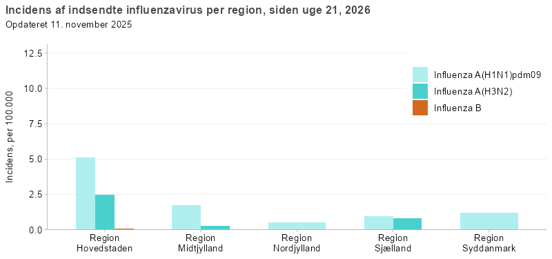 Incidens af indsendte influenzavirus pr. region, siden uge 40, 2025