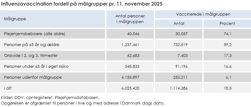 Influenzavaccination fordelt på målgrupper