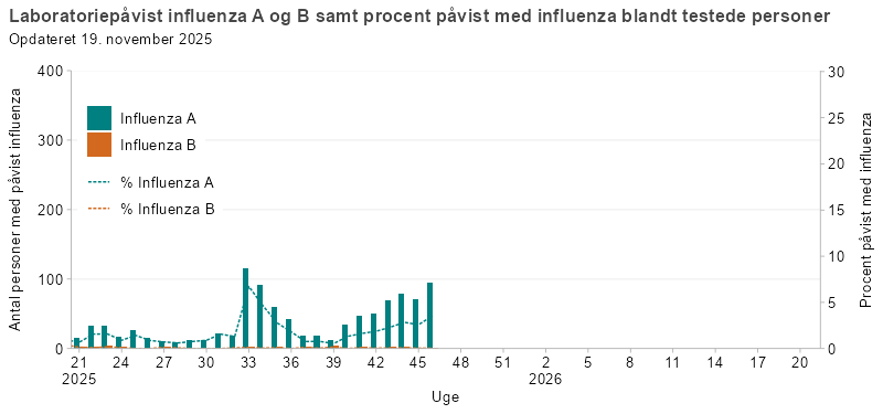 Laboratoriepåvist influenza A og B samt procent med påvist influenza blandt testede personer