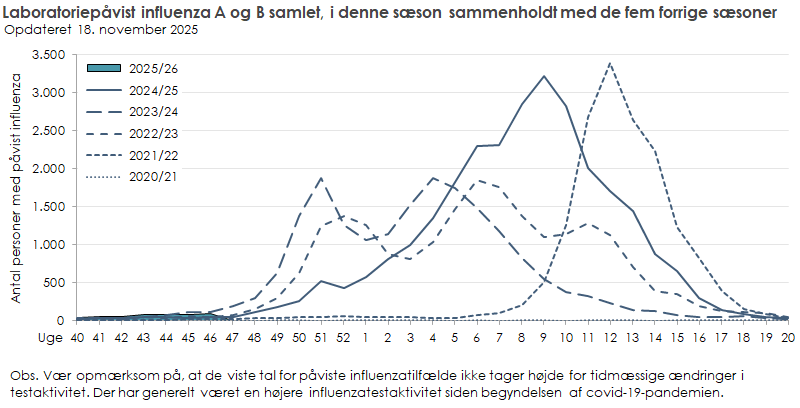 Laboratoriepåvist influenza blandt testede personer i denne sæson sammenholdt med de fem forrige sæsoner