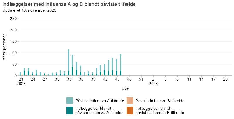 Laboratoriepåviste tilfælde og indlæggelser med influenza A og B, uge 21, 2025 og frem