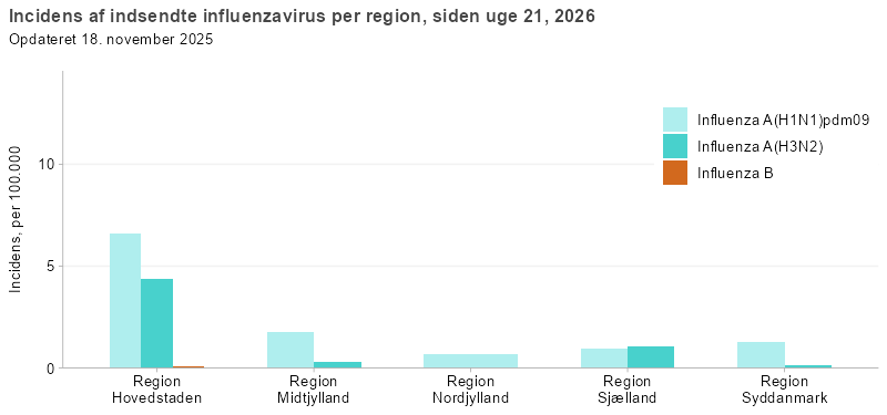 Incidens af indsendte influenzavirus pr. region, siden uge 40, 2025