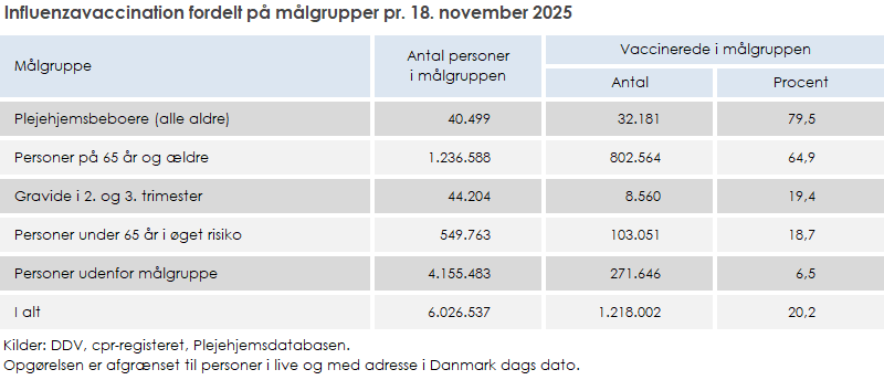 Influenzavaccination fordelt på målgrupper