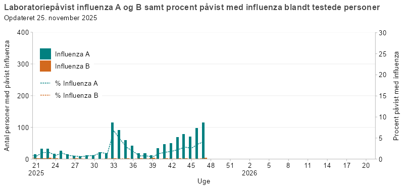 Laboratoriepåvist influenza A og B samt procent med påvist influenza blandt testede personer