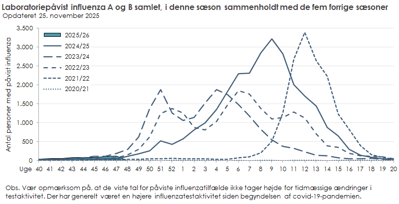 Laboratoriepåvist influenza blandt testede personer i denne sæson sammenholdt med de fem forrige sæsoner