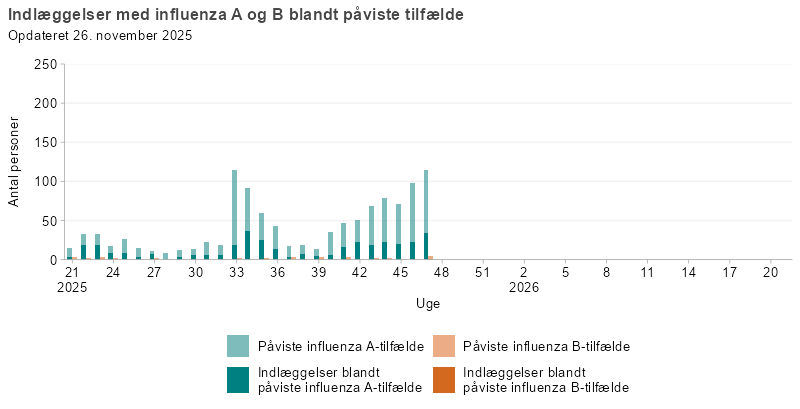 Laboratoriepåviste tilfælde og indlæggelser med influenza A og B, uge 21, 2025 og frem