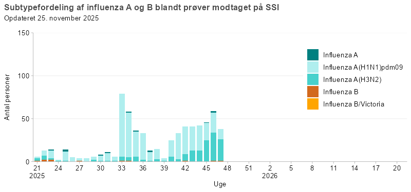 Subtypefordeling af influenza A og B blandt prøver modtaget på SSI