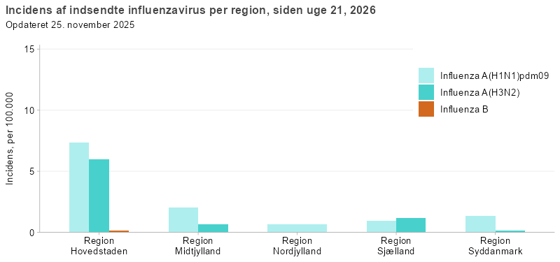 Incidens af indsendte influenzavirus pr. region, siden uge 40, 2025