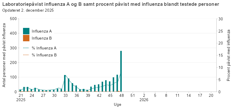 Laboratoriepåvist influenza A og B samt procent med påvist influenza blandt testede personer