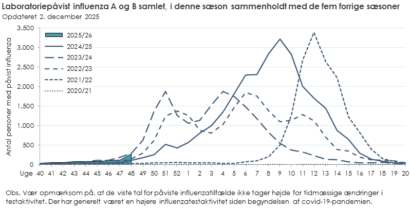 Laboratoriepåvist influenza blandt testede personer i denne sæson sammenholdt med de fem forrige sæsoner