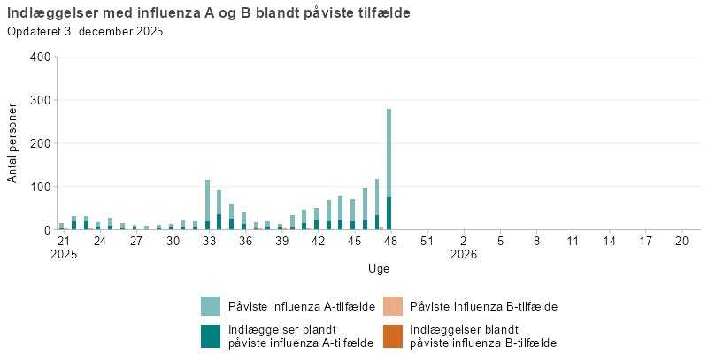 Laboratoriepåviste tilfælde og indlæggelser med influenza A og B, uge 21, 2025 og frem