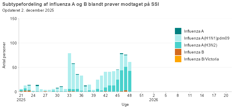 Subtypefordeling af influenza A og B blandt prøver modtaget på SSI
