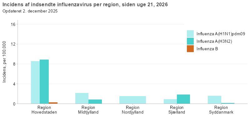 Incidens af indsendte influenzavirus pr. region, siden uge 40, 2025