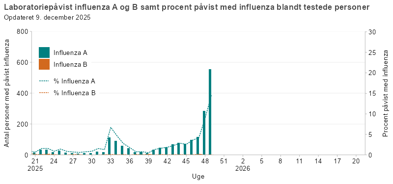 Laboratoriepåvist influenza A og B samt procent med påvist influenza blandt testede personer