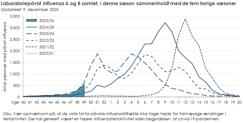 Laboratoriepåvist influenza blandt testede personer i denne sæson sammenholdt med de fem forrige sæsoner