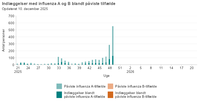 Laboratoriepåviste tilfælde og indlæggelser med influenza A og B, uge 21, 2025 og frem