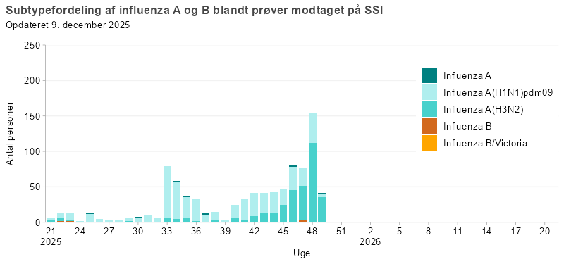Subtypefordeling af influenza A og B blandt prøver modtaget på SSI