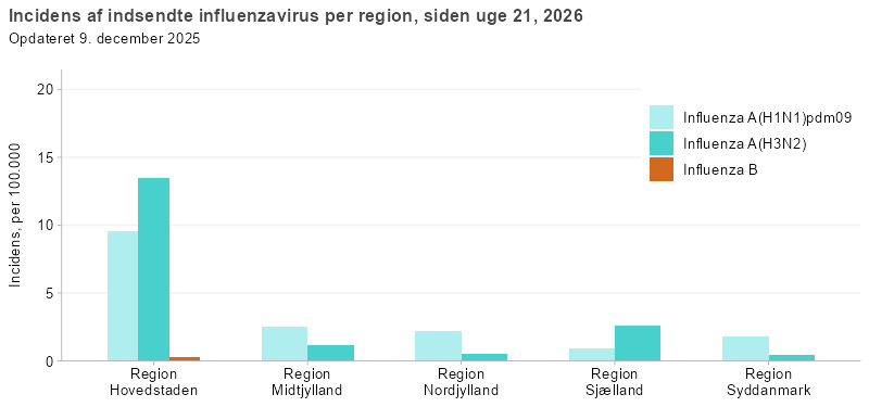 Incidens af indsendte influenzavirus pr. region, siden uge 40, 2025