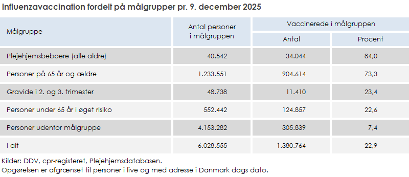 Influenzavaccination fordelt på målgrupper