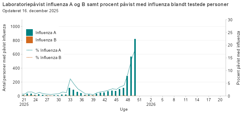 Laboratoriepåvist influenza A og B samt procent med påvist influenza blandt testede personer