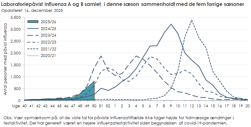 Laboratoriepåvist influenza blandt testede personer i denne sæson sammenholdt med de fem forrige sæsoner