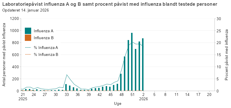 Laboratoriepåvist influenza A og B samt procent med påvist influenza blandt testede personer