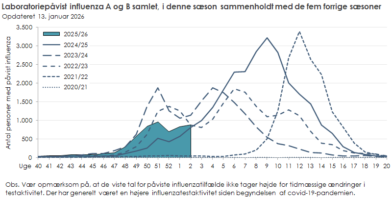 Laboratoriepåvist influenza blandt testede personer i denne sæson sammenholdt med de fem forrige sæsoner