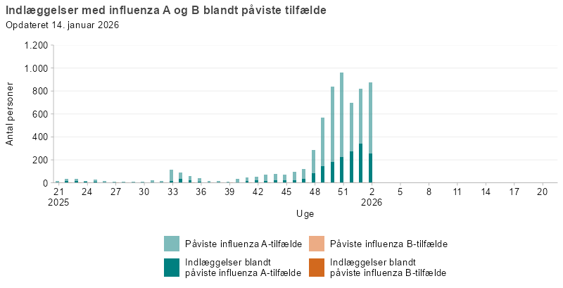 Laboratoriepåviste tilfælde og indlæggelser med influenza A og B, uge 21, 2025 og frem