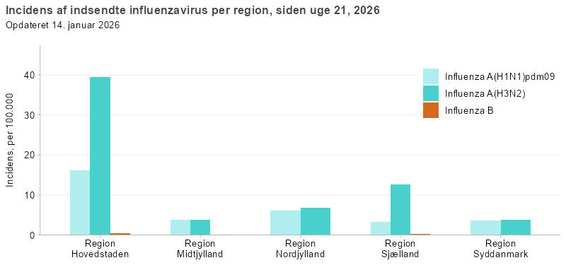 Incidens af indsendte influenzavirus pr. region, siden uge 40, 2025