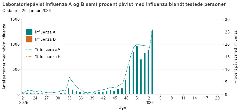 Laboratoriepåvist influenza A og B samt procent med påvist influenza blandt testede personer