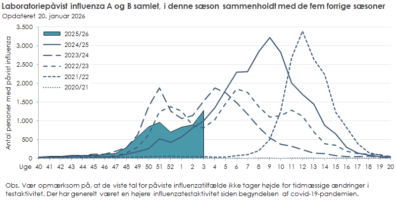 Laboratoriepåvist influenza blandt testede personer i denne sæson sammenholdt med de fem forrige sæsoner