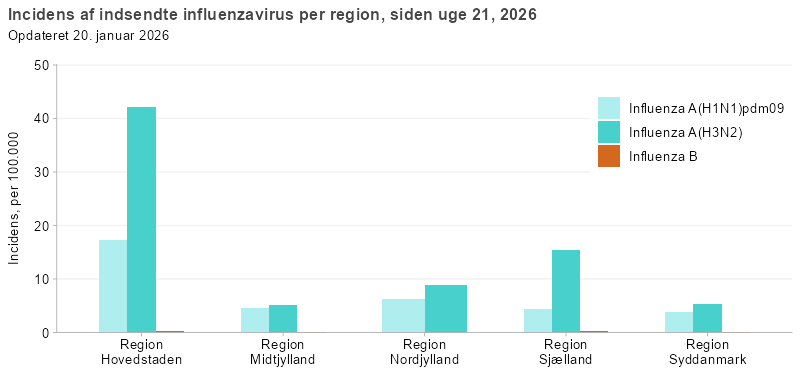 Incidens af indsendte influenzavirus pr. region, siden uge 40, 2025