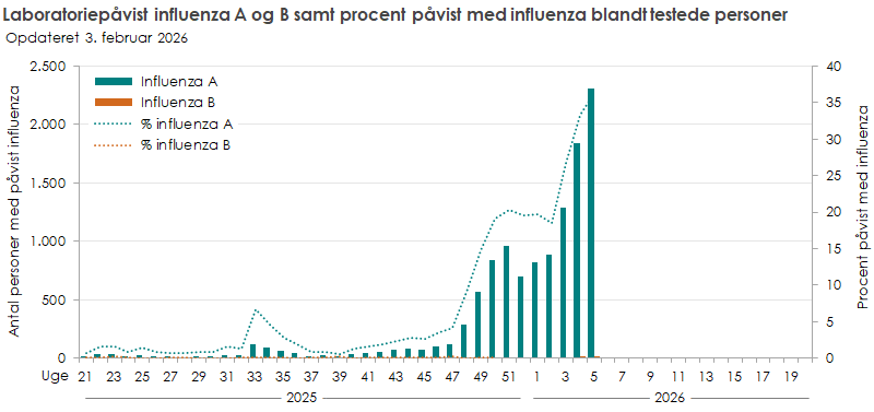 Laboratoriepåvist influenza A og B samt procent med påvist influenza blandt testede personer