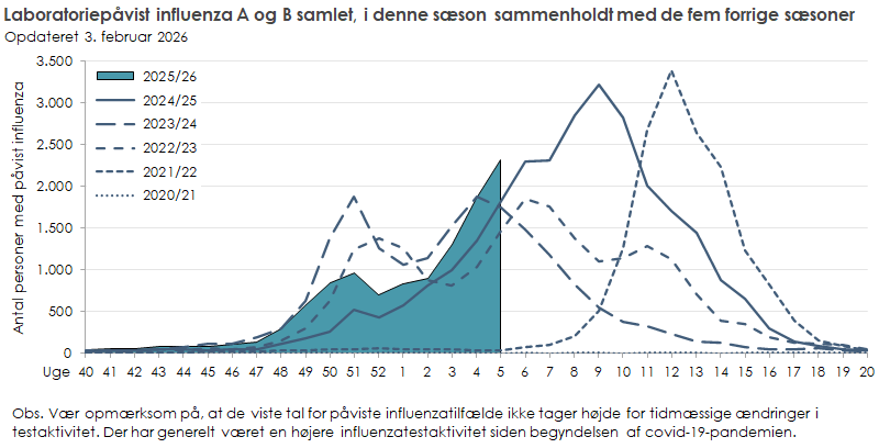 Laboratoriepåvist influenza blandt testede personer i denne sæson sammenholdt med de fem forrige sæsoner