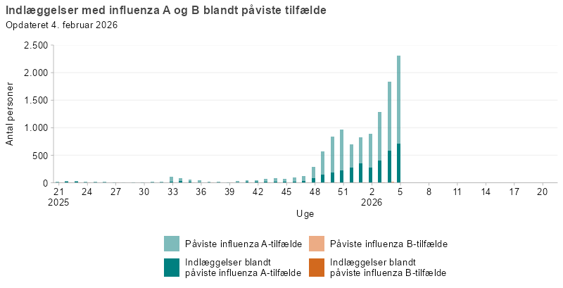 Laboratoriepåviste tilfælde og indlæggelser med influenza A og B, uge 21, 2025 og frem