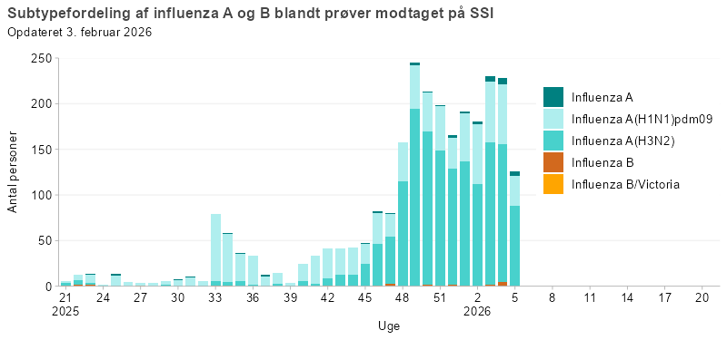 Subtypefordeling af influenza A og B blandt prøver modtaget på SSI