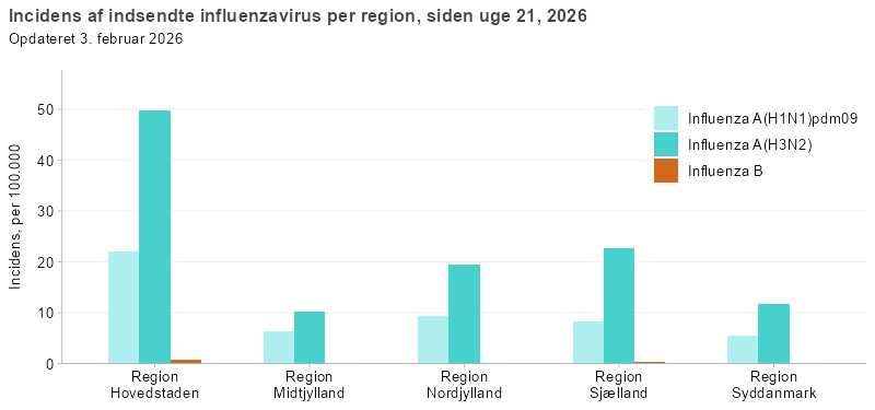 Incidens af indsendte influenzavirus pr. region, siden uge 40, 2025