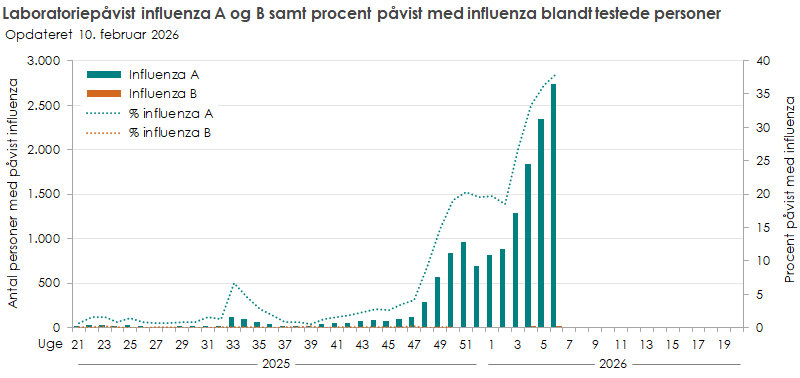 Laboratoriepåvist influenza A og B samt procent med påvist influenza blandt testede personer