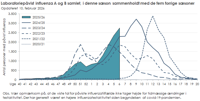 Laboratoriepåvist influenza blandt testede personer i denne sæson sammenholdt med de fem forrige sæsoner