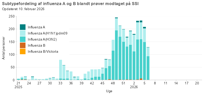 Subtypefordeling af influenza A og B blandt prøver modtaget på SSI