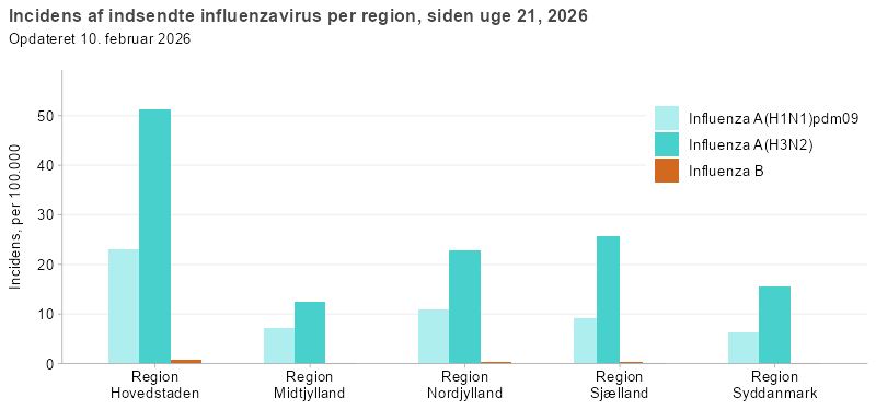 Incidens af indsendte influenzavirus pr. region, siden uge 40, 2025