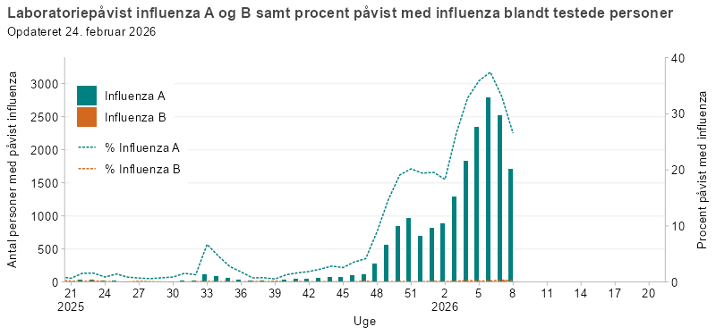 Laboratoriepåvist influenza A og B samt procent med påvist influenza blandt testede personer
